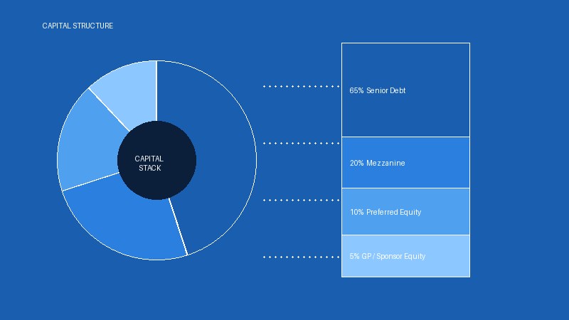 Capital Structuring — GP-Led Real Estate